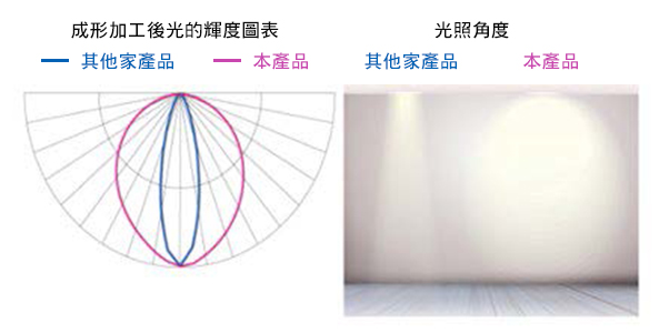 光罩角度、輝度